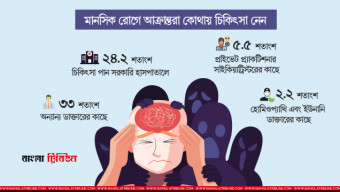 মানসিক স্বাস্থ্য চিকিৎসা অপ্রতুল