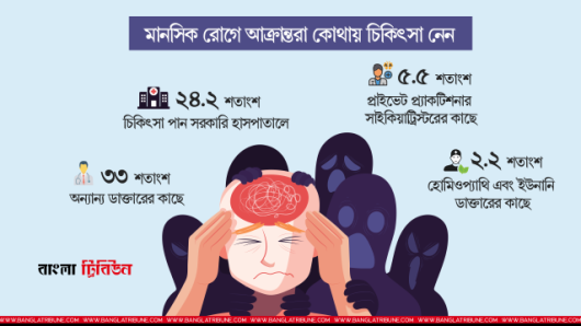 মানসিক স্বাস্থ্য চিকিৎসা অপ্রতুল